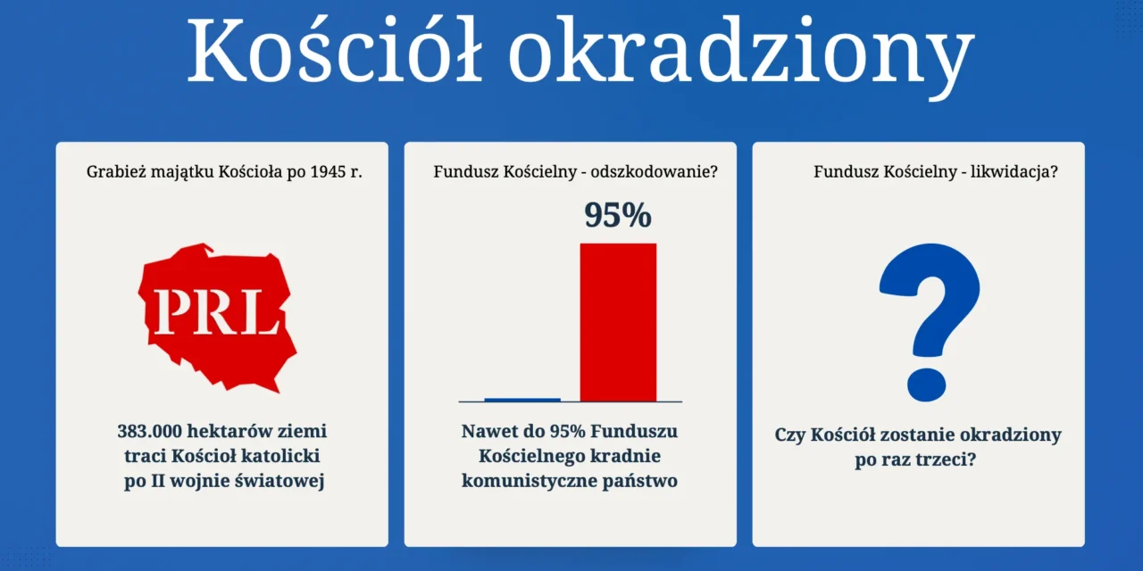 Fundusz Kościelny. Kościół okradziony dwa razy