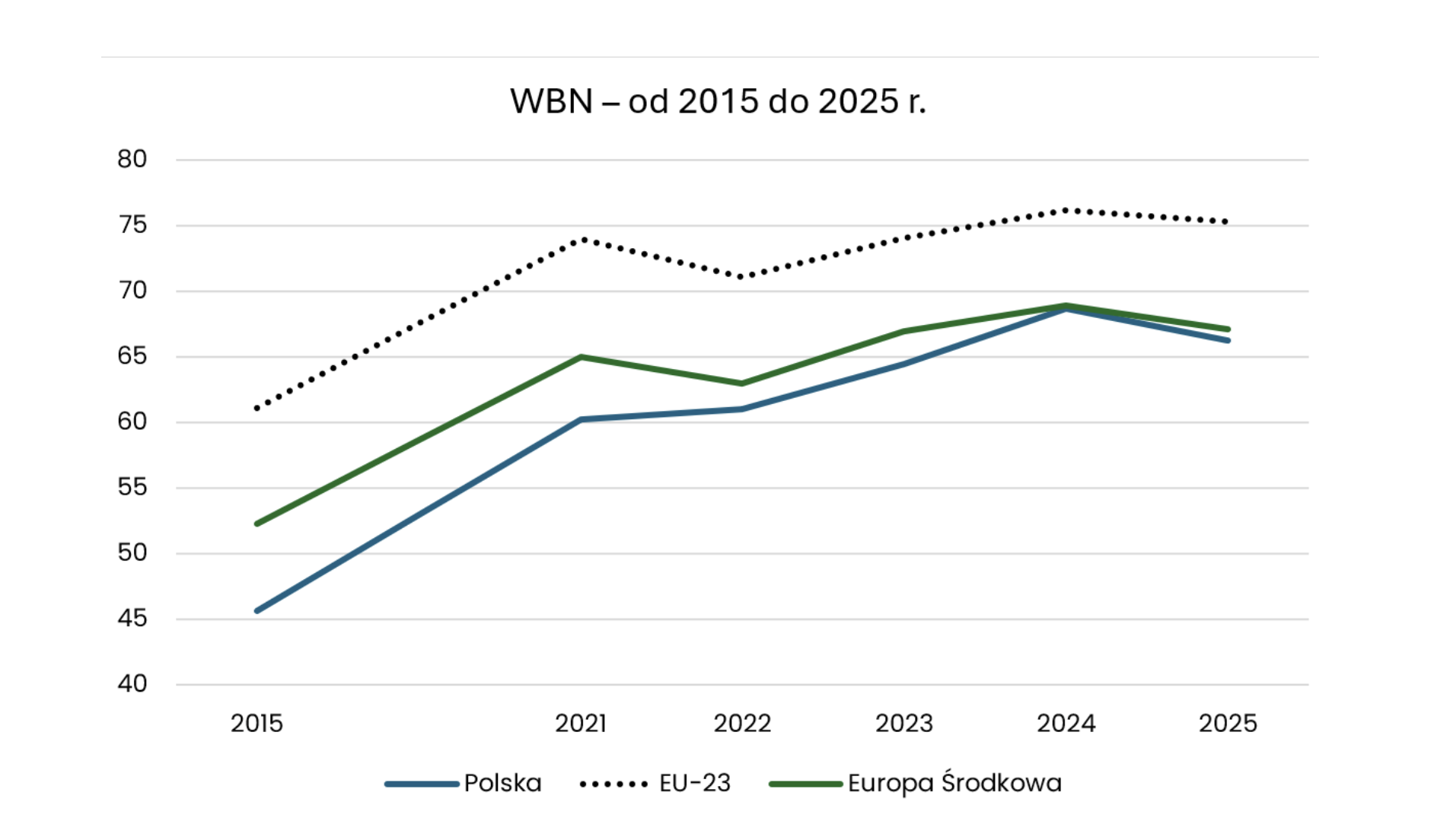 Zrzut ekranu 2025-05-7 o 10.32.40 Czy Polska się rozwija i bogaci?
