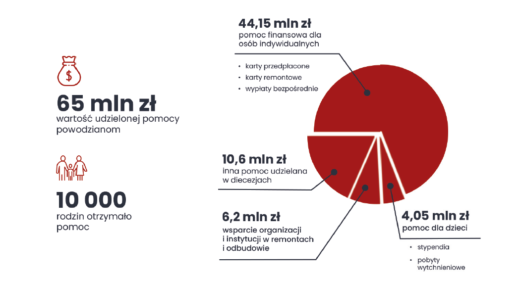 rok po powodzi caritas polska